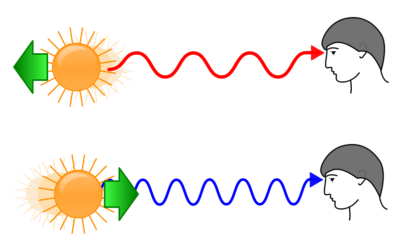 Red shifted light tells us things are moving away, blue shifted light means things are moving toward us. Credit: Aleš Tošovský, Wikimedia Commons